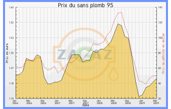 Evolution des prix du carburant