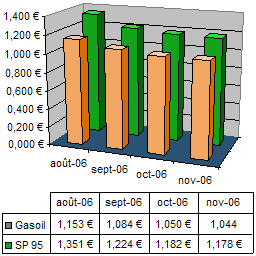 Evolution des prix moyens du carburant