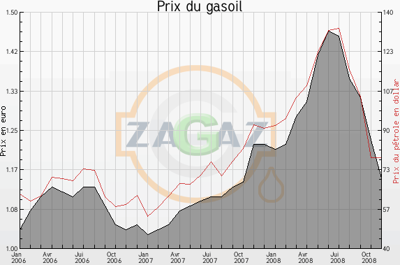baisse du prix du carburant