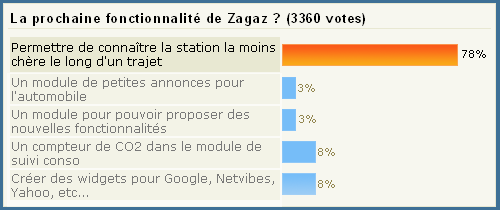 Résultat du sondage