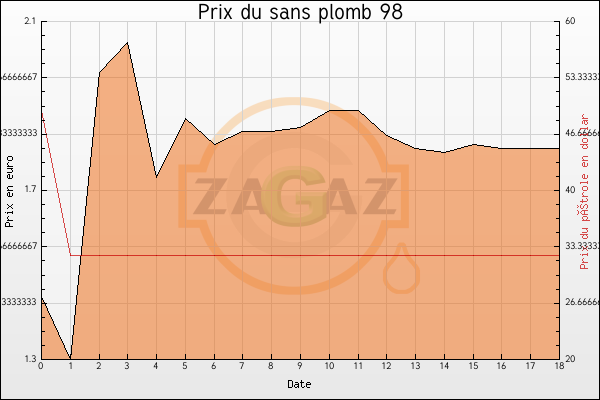 Evolutions des prix du SP98
