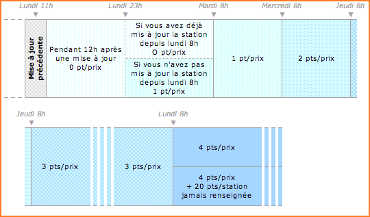 Image illustrant le mode d'acquisition des points